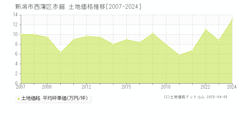 新潟市西蒲区赤鏥の土地価格推移グラフ 