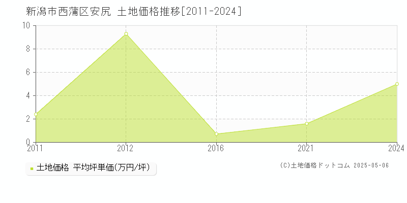 新潟市西蒲区安尻の土地価格推移グラフ 