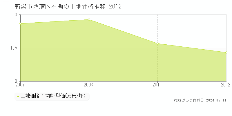 新潟市西蒲区石瀬の土地価格推移グラフ 