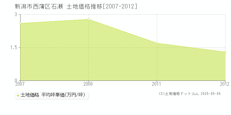 石瀬(新潟市西蒲区)の土地価格推移グラフ(坪単価)[2007-2012年]