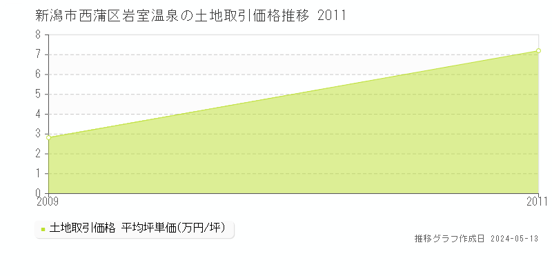 新潟市西蒲区岩室温泉の土地取引価格推移グラフ 