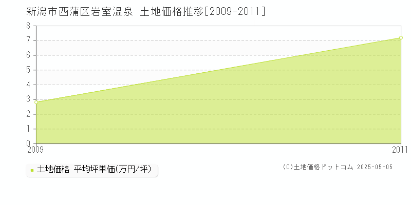 岩室温泉(新潟市西蒲区)の土地価格推移グラフ(坪単価)[2009-2011年]