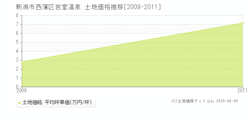 新潟市西蒲区岩室温泉の土地価格推移グラフ 