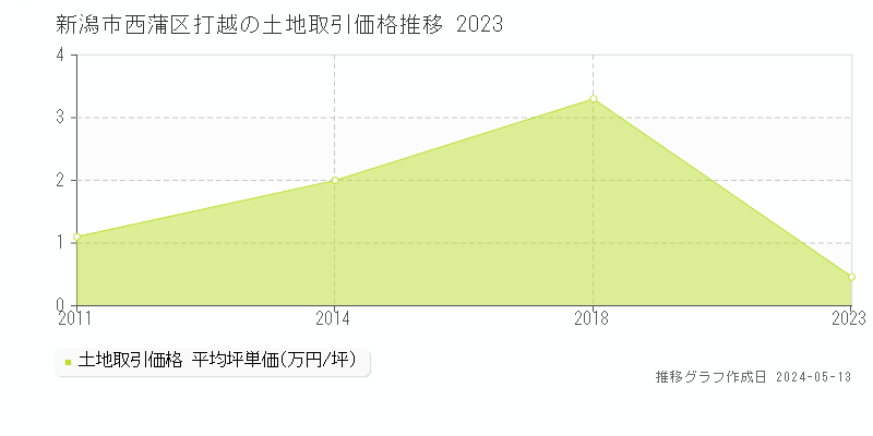 新潟市西蒲区打越の土地価格推移グラフ 