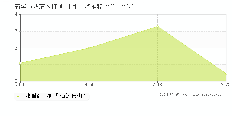 打越(新潟市西蒲区)の土地価格推移グラフ(坪単価)[2011-2023年]