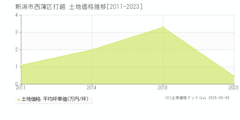 新潟市西蒲区打越の土地価格推移グラフ 