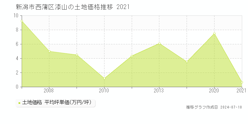 新潟市西蒲区漆山の土地価格推移グラフ 