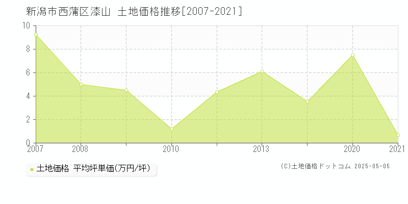 漆山(新潟市西蒲区)の土地価格推移グラフ(坪単価)[2007-2021年]