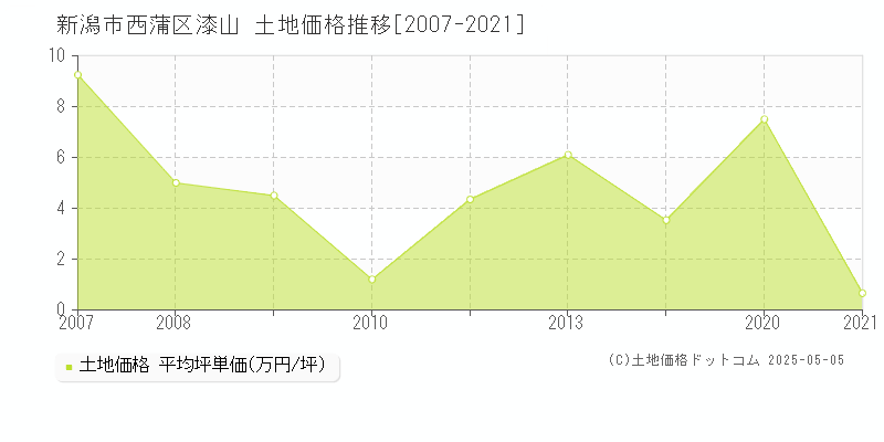 新潟市西蒲区漆山の土地価格推移グラフ 