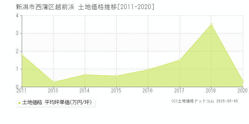 越前浜(新潟市西蒲区)の土地価格推移グラフ(坪単価)[2011-2020年]