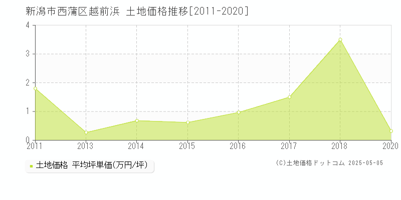 新潟市西蒲区越前浜の土地価格推移グラフ 