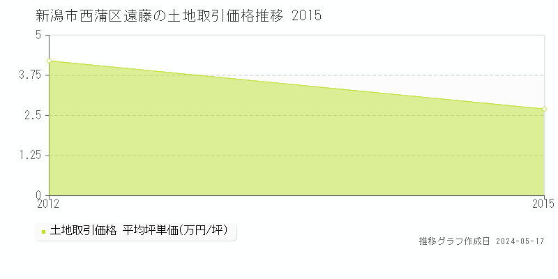 新潟市西蒲区遠藤の土地価格推移グラフ 