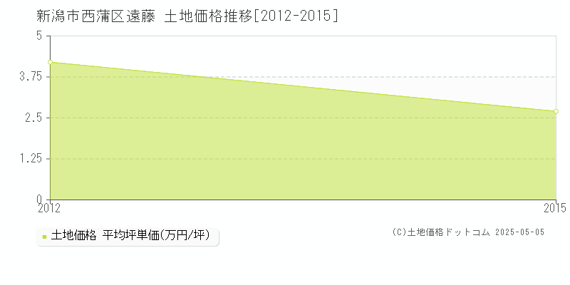 遠藤(新潟市西蒲区)の土地価格推移グラフ(坪単価)[2012-2015年]