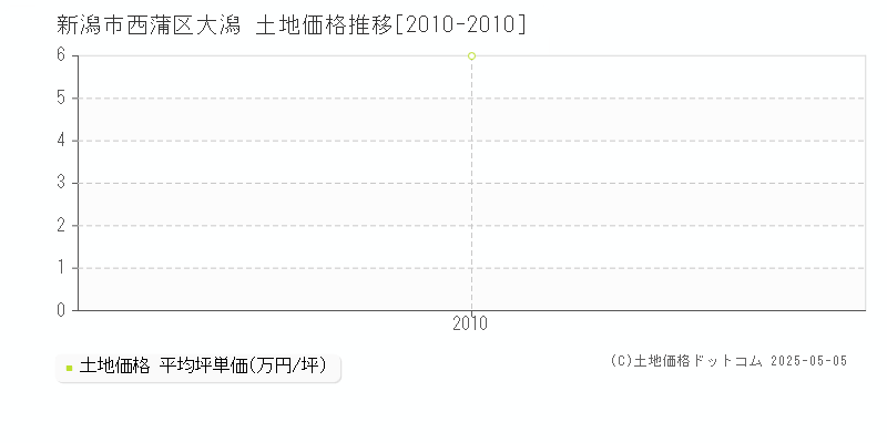 大潟(新潟市西蒲区)の土地価格推移グラフ(坪単価)[2010-2010年]