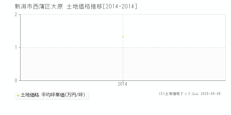 新潟市西蒲区大原の土地価格推移グラフ 