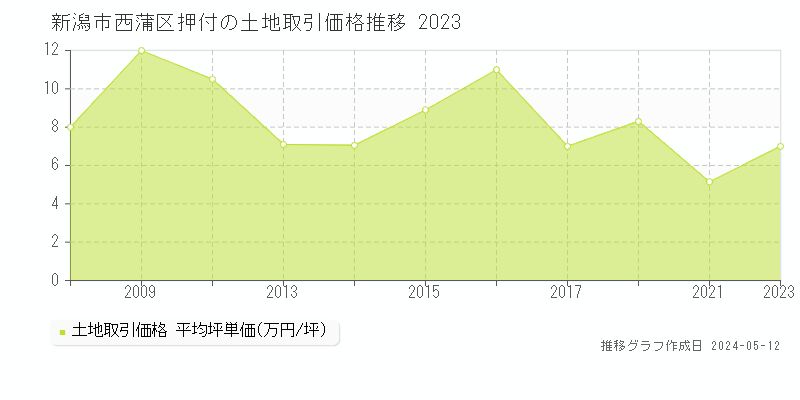 新潟市西蒲区押付の土地価格推移グラフ 