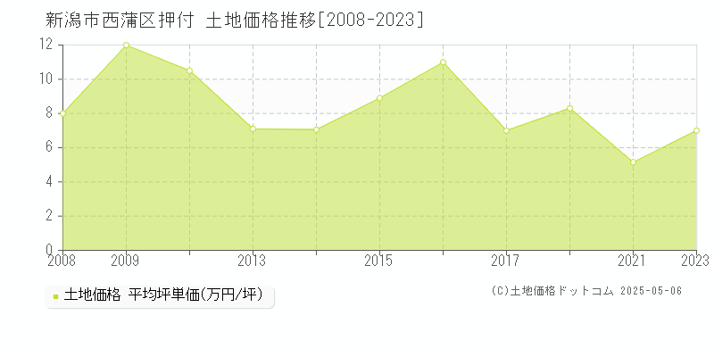 押付(新潟市西蒲区)の土地価格推移グラフ(坪単価)[2008-2023年]