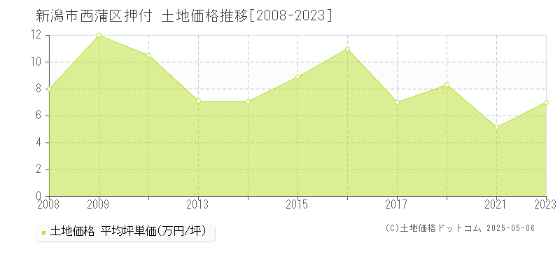 新潟市西蒲区押付の土地価格推移グラフ 