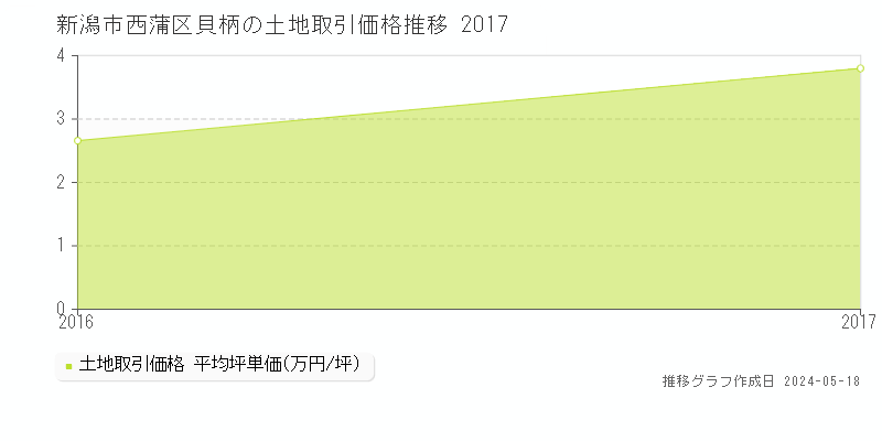 新潟市西蒲区貝柄の土地価格推移グラフ 