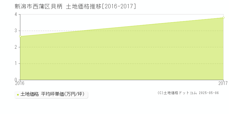 貝柄(新潟市西蒲区)の土地価格推移グラフ(坪単価)[2016-2017年]