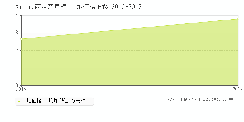 新潟市西蒲区貝柄の土地価格推移グラフ 