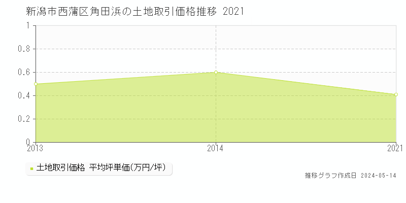 新潟市西蒲区角田浜の土地価格推移グラフ 