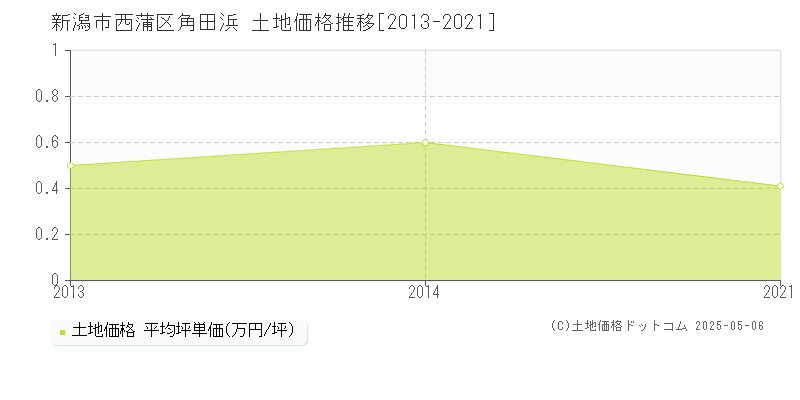 角田浜(新潟市西蒲区)の土地価格推移グラフ(坪単価)[2013-2021年]