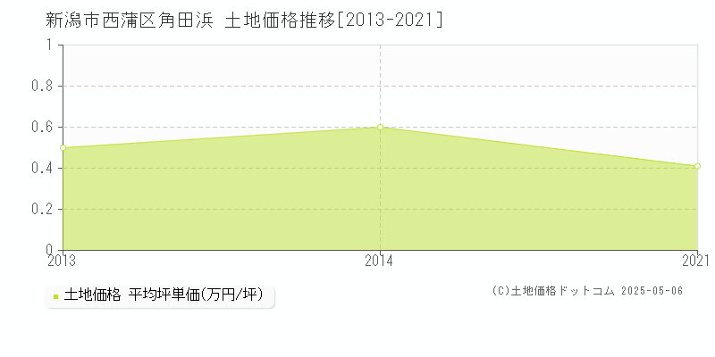 新潟市西蒲区角田浜の土地価格推移グラフ 