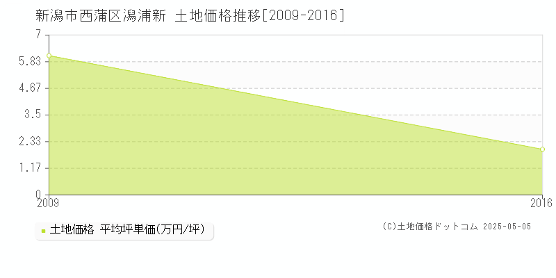 潟浦新(新潟市西蒲区)の土地価格推移グラフ(坪単価)[2009-2016年]