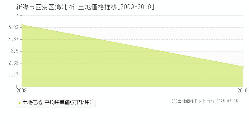 新潟市西蒲区潟浦新の土地価格推移グラフ 