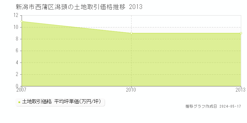 新潟市西蒲区潟頭の土地価格推移グラフ 