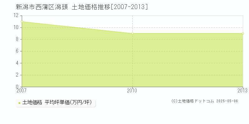 潟頭(新潟市西蒲区)の土地価格推移グラフ(坪単価)[2007-2013年]