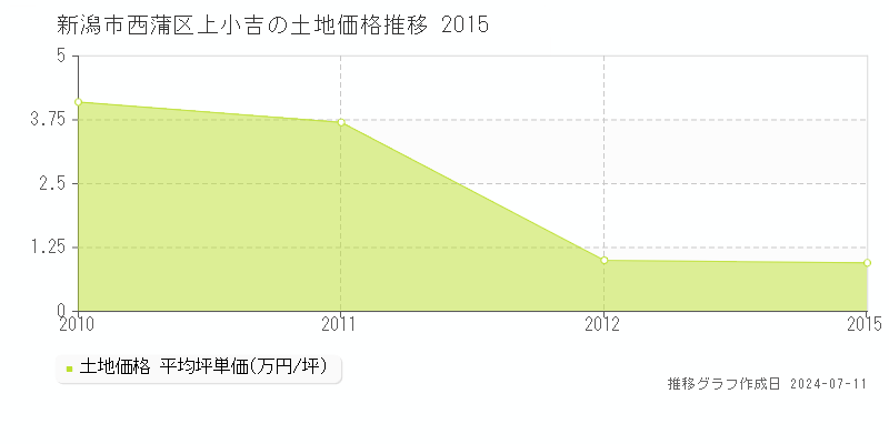 新潟市西蒲区上小吉の土地価格推移グラフ 