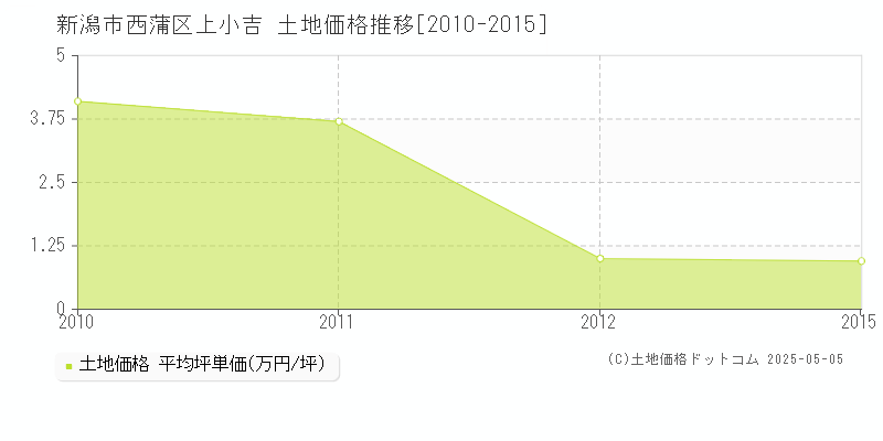 新潟市西蒲区上小吉の土地価格推移グラフ 