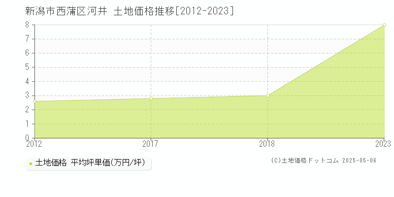 河井(新潟市西蒲区)の土地価格推移グラフ(坪単価)[2012-2023年]