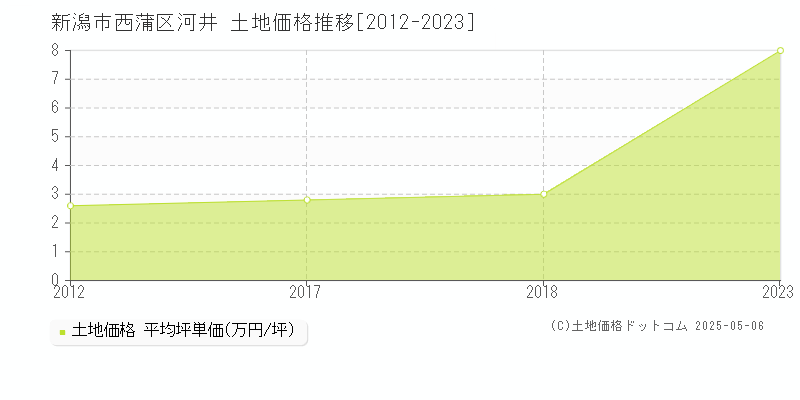 新潟市西蒲区河井の土地価格推移グラフ 