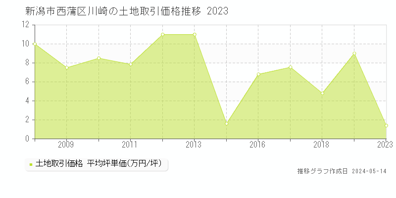 新潟市西蒲区川崎の土地価格推移グラフ 