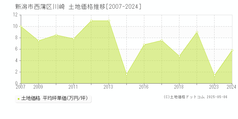 川崎(新潟市西蒲区)の土地価格推移グラフ(坪単価)[2007-2024年]