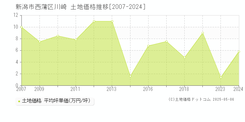 新潟市西蒲区川崎の土地価格推移グラフ 