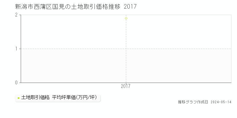 新潟市西蒲区国見の土地価格推移グラフ 