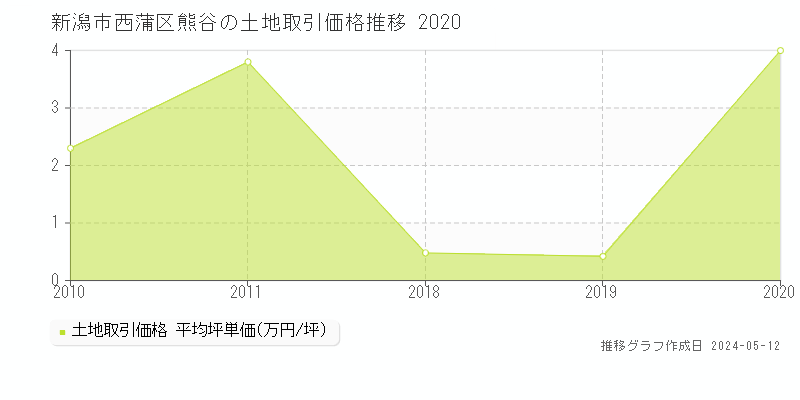 新潟市西蒲区熊谷の土地価格推移グラフ 