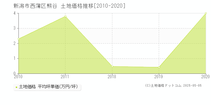 熊谷(新潟市西蒲区)の土地価格推移グラフ(坪単価)[2010-2020年]
