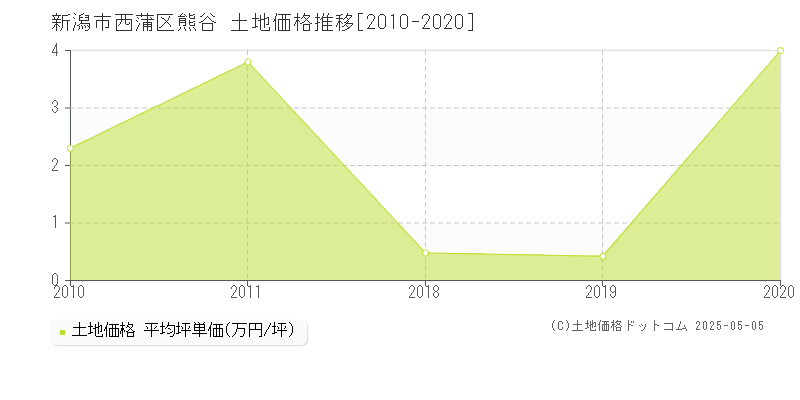 新潟市西蒲区熊谷の土地取引事例推移グラフ 