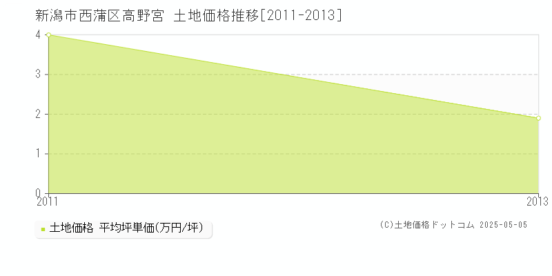 高野宮(新潟市西蒲区)の土地価格推移グラフ(坪単価)[2011-2013年]