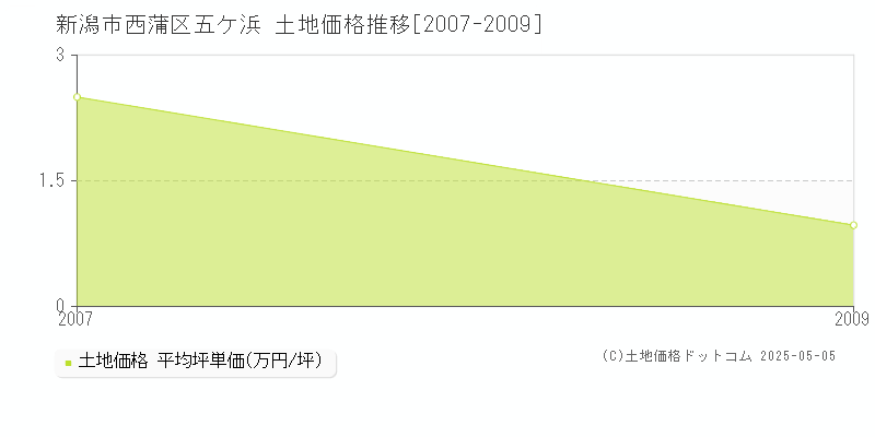 五ケ浜(新潟市西蒲区)の土地価格推移グラフ(坪単価)[2007-2009年]