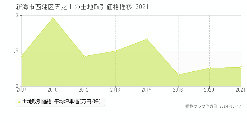 新潟市西蒲区五之上の土地価格推移グラフ 