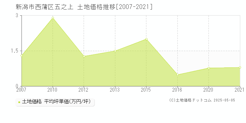 五之上(新潟市西蒲区)の土地価格推移グラフ(坪単価)[2007-2021年]