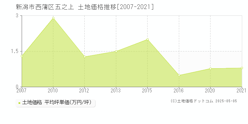 新潟市西蒲区五之上の土地価格推移グラフ 