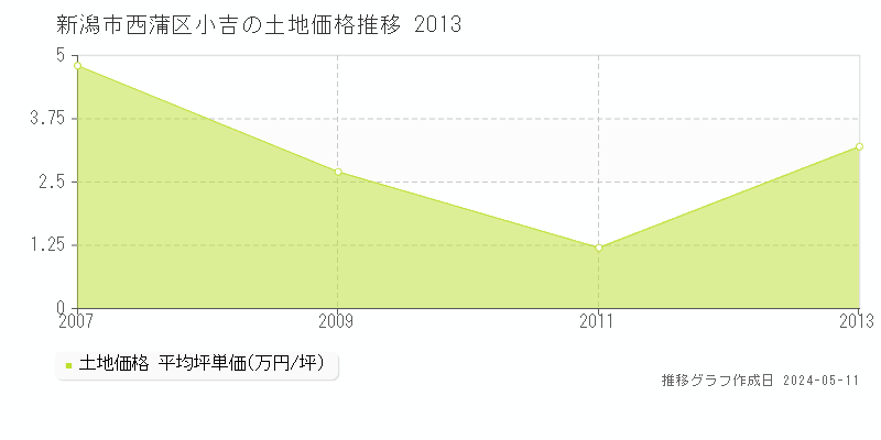 新潟市西蒲区小吉の土地価格推移グラフ 