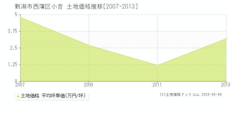 小吉(新潟市西蒲区)の土地価格推移グラフ(坪単価)[2007-2013年]